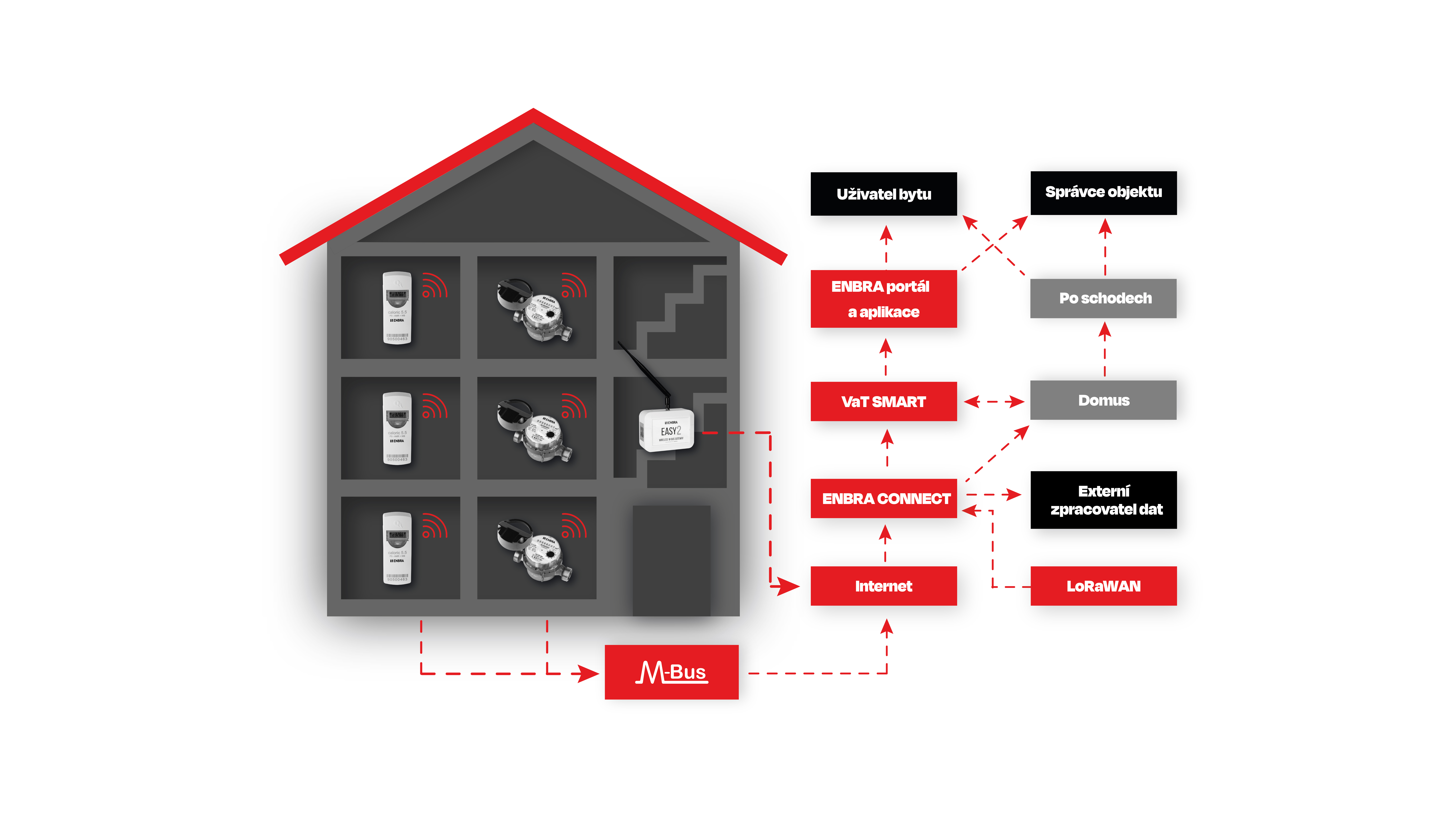 ENBRA smart system